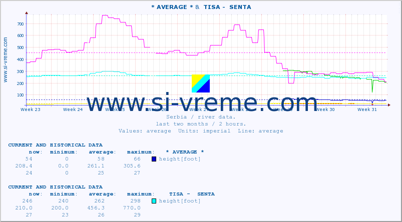  :: * AVERAGE * &  TISA -  SENTA :: height |  |  :: last two months / 2 hours.