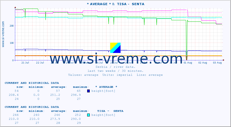  :: * AVERAGE * &  TISA -  SENTA :: height |  |  :: last two weeks / 30 minutes.