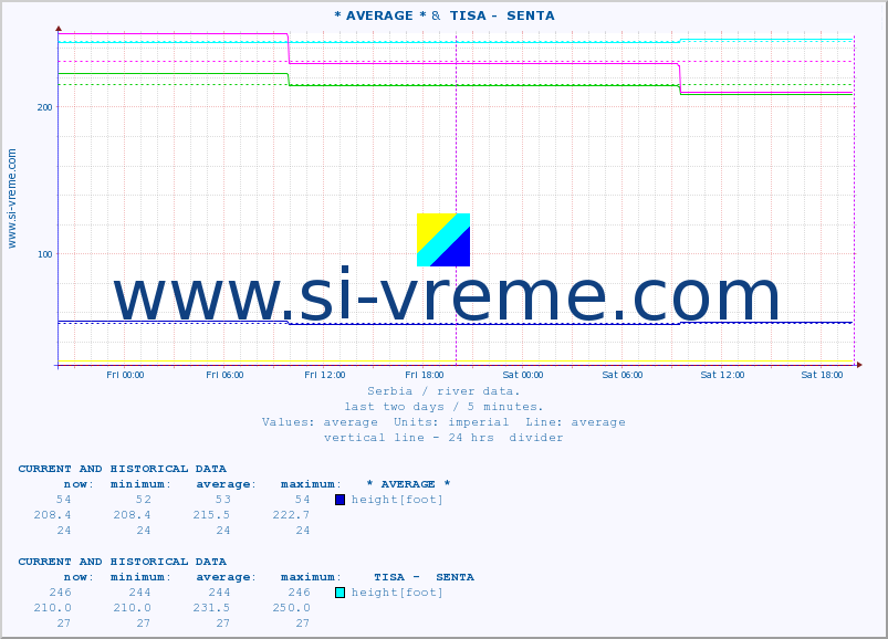  :: * AVERAGE * &  TISA -  SENTA :: height |  |  :: last two days / 5 minutes.