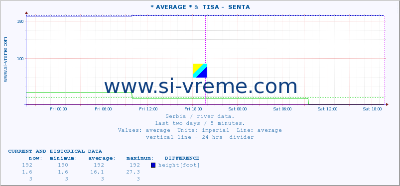  :: * AVERAGE * &  TISA -  SENTA :: height |  |  :: last two days / 5 minutes.