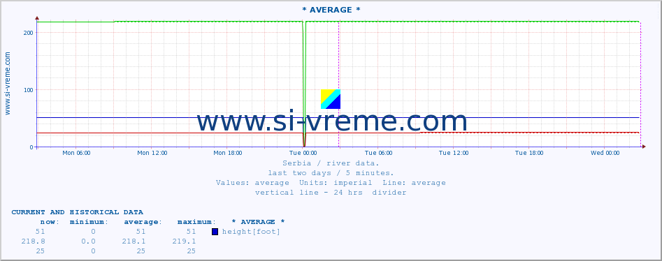  :: * AVERAGE * :: height |  |  :: last two days / 5 minutes.