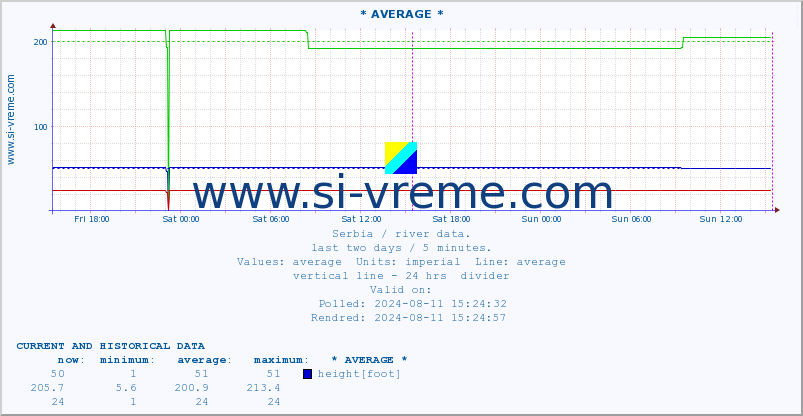  :: * AVERAGE * :: height |  |  :: last two days / 5 minutes.