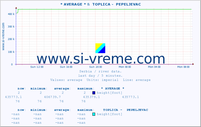  :: * AVERAGE * &  TOPLICA -  PEPELJEVAC :: height |  |  :: last day / 5 minutes.