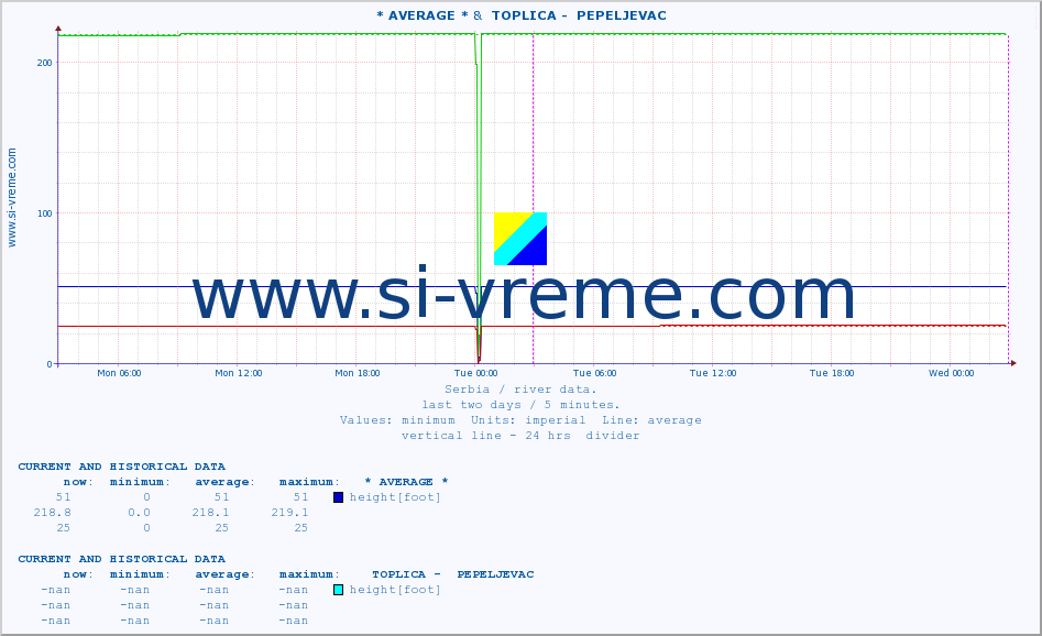  :: * AVERAGE * &  TOPLICA -  PEPELJEVAC :: height |  |  :: last two days / 5 minutes.