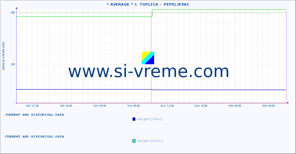  :: * AVERAGE * &  TOPLICA -  PEPELJEVAC :: height |  |  :: last two days / 5 minutes.