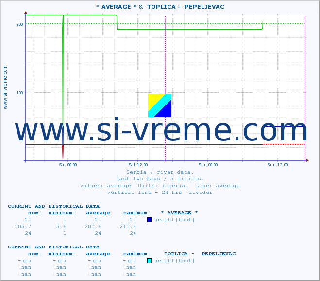  :: * AVERAGE * &  TOPLICA -  PEPELJEVAC :: height |  |  :: last two days / 5 minutes.