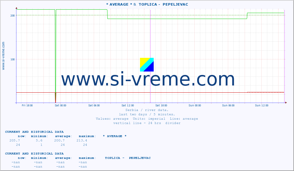  :: * AVERAGE * &  TOPLICA -  PEPELJEVAC :: height |  |  :: last two days / 5 minutes.