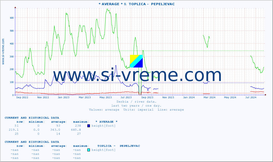  :: * AVERAGE * &  TOPLICA -  PEPELJEVAC :: height |  |  :: last two years / one day.