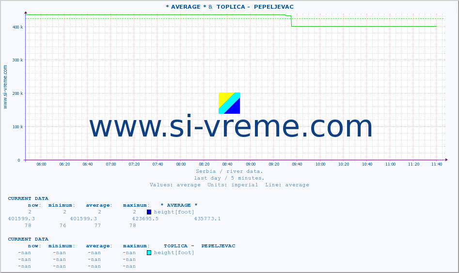  :: * AVERAGE * &  TOPLICA -  PEPELJEVAC :: height |  |  :: last day / 5 minutes.