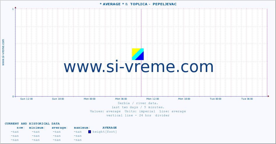  :: * AVERAGE * &  TOPLICA -  PEPELJEVAC :: height |  |  :: last two days / 5 minutes.