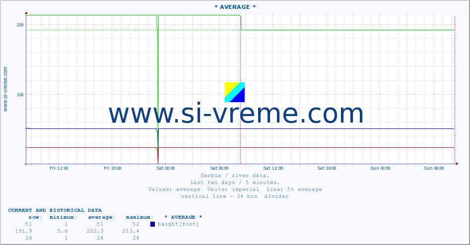  :: * AVERAGE * :: height |  |  :: last two days / 5 minutes.