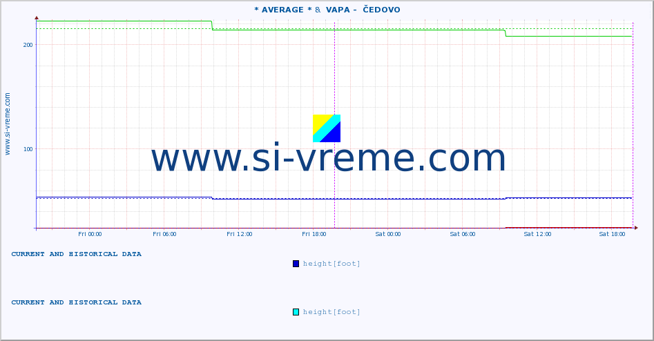  :: * AVERAGE * &  VAPA -  ČEDOVO :: height |  |  :: last two days / 5 minutes.