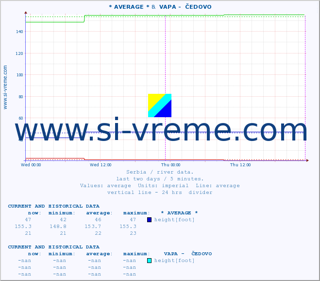  :: * AVERAGE * &  VAPA -  ČEDOVO :: height |  |  :: last two days / 5 minutes.