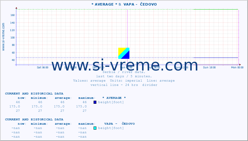  :: * AVERAGE * &  VAPA -  ČEDOVO :: height |  |  :: last two days / 5 minutes.