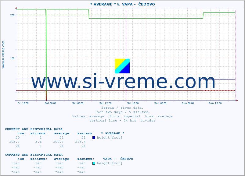  :: * AVERAGE * &  VAPA -  ČEDOVO :: height |  |  :: last two days / 5 minutes.
