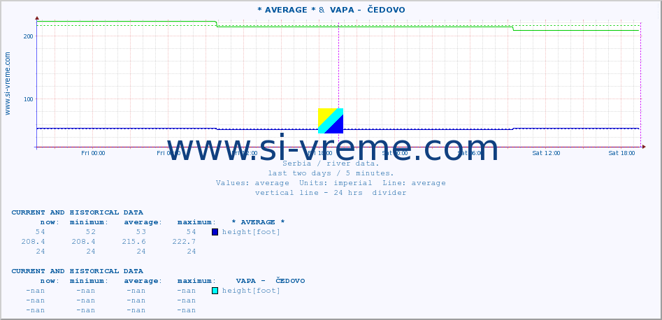  :: * AVERAGE * &  VAPA -  ČEDOVO :: height |  |  :: last two days / 5 minutes.