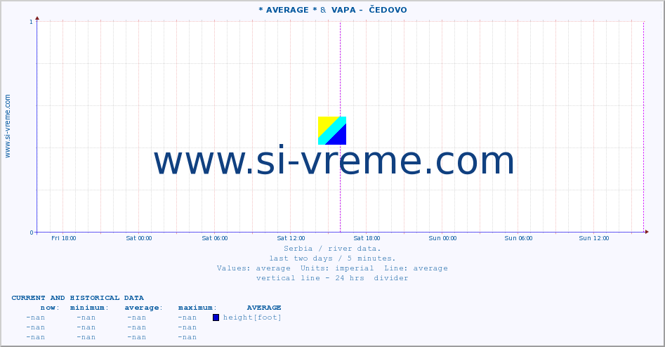  :: * AVERAGE * &  VAPA -  ČEDOVO :: height |  |  :: last two days / 5 minutes.