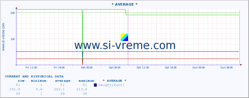  :: * AVERAGE * :: height |  |  :: last two days / 5 minutes.