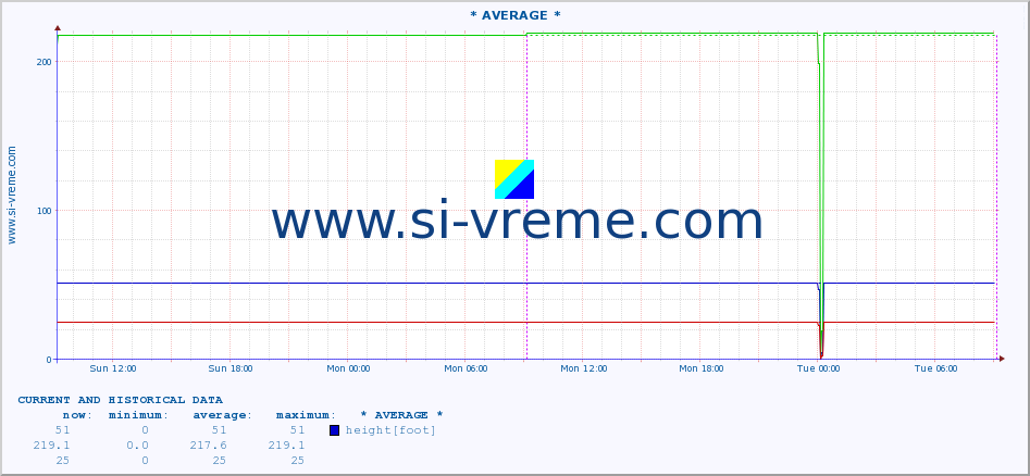  :: * AVERAGE * :: height |  |  :: last two days / 5 minutes.