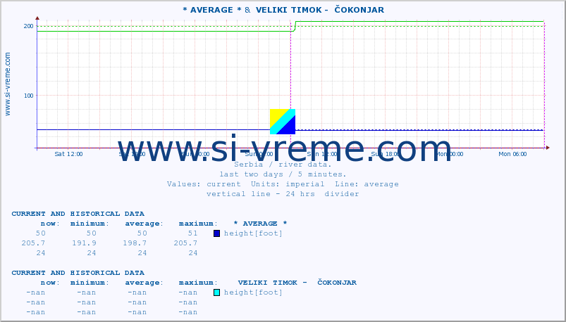  :: * AVERAGE * &  VELIKI TIMOK -  ČOKONJAR :: height |  |  :: last two days / 5 minutes.