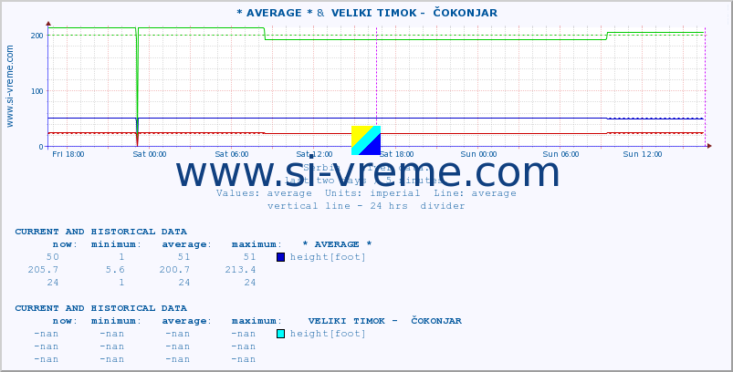  :: * AVERAGE * &  VELIKI TIMOK -  ČOKONJAR :: height |  |  :: last two days / 5 minutes.