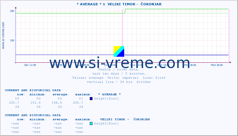  :: * AVERAGE * &  VELIKI TIMOK -  ČOKONJAR :: height |  |  :: last two days / 5 minutes.