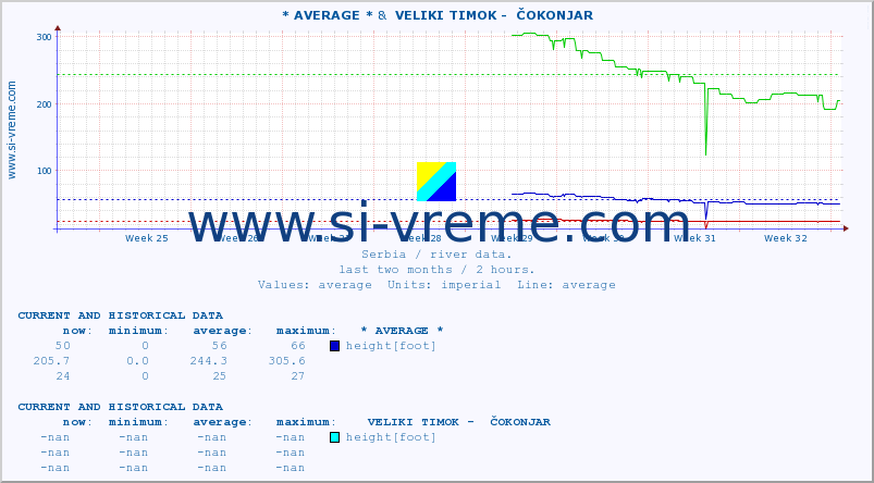  :: * AVERAGE * &  VELIKI TIMOK -  ČOKONJAR :: height |  |  :: last two months / 2 hours.