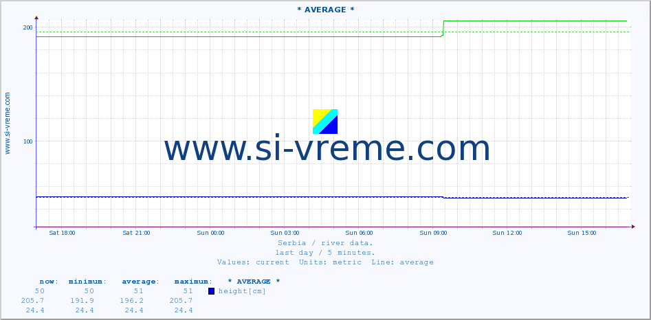  :: * AVERAGE * :: height |  |  :: last day / 5 minutes.