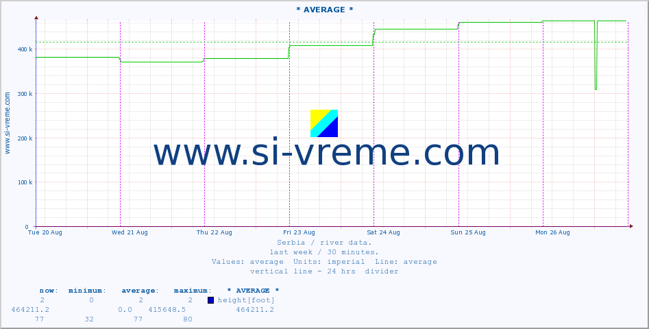  :: * AVERAGE * :: height |  |  :: last week / 30 minutes.