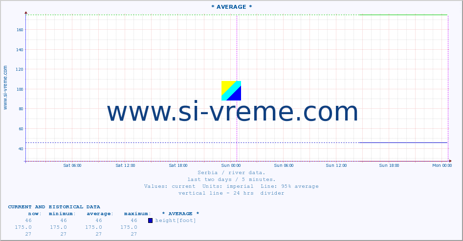  :: * AVERAGE * :: height |  |  :: last two days / 5 minutes.