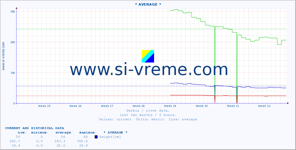  :: * AVERAGE * :: height |  |  :: last two months / 2 hours.