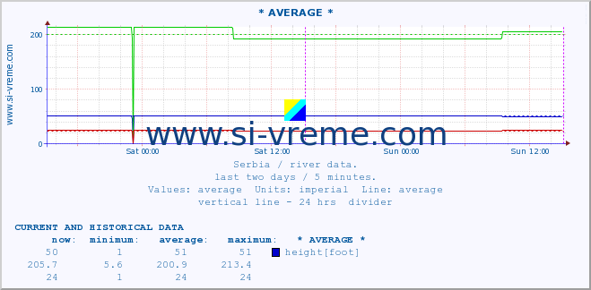  :: * AVERAGE * :: height |  |  :: last two days / 5 minutes.