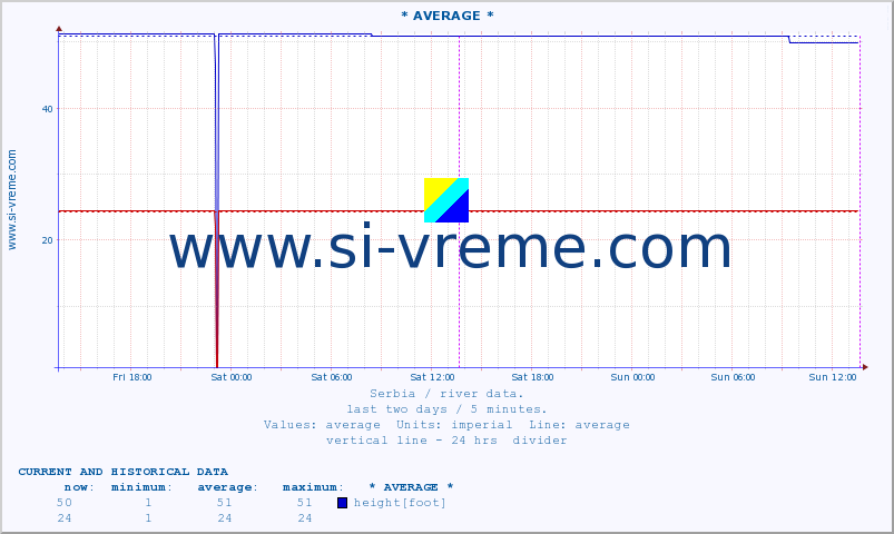  :: * AVERAGE * :: height |  |  :: last two days / 5 minutes.