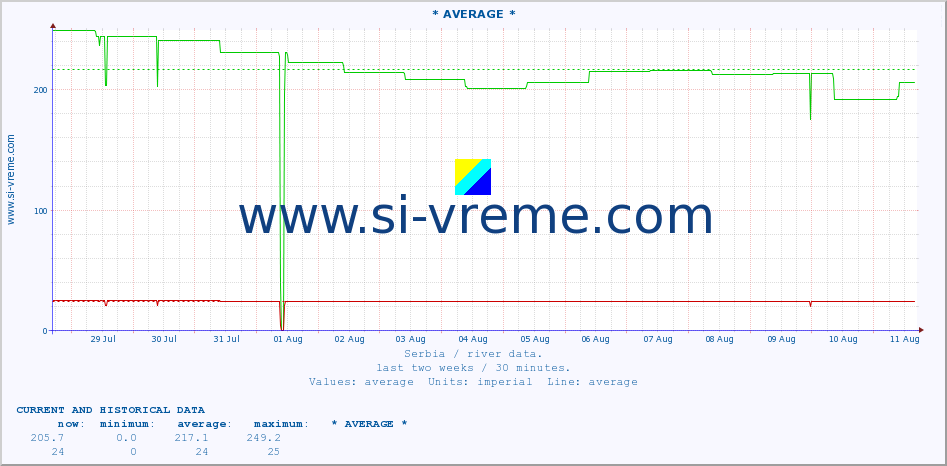  :: * AVERAGE * :: height |  |  :: last two weeks / 30 minutes.