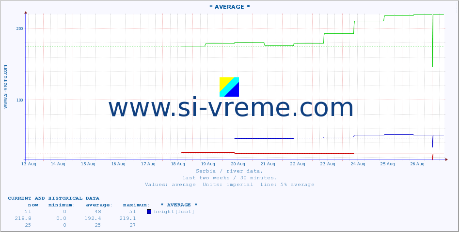  :: * AVERAGE * :: height |  |  :: last two weeks / 30 minutes.