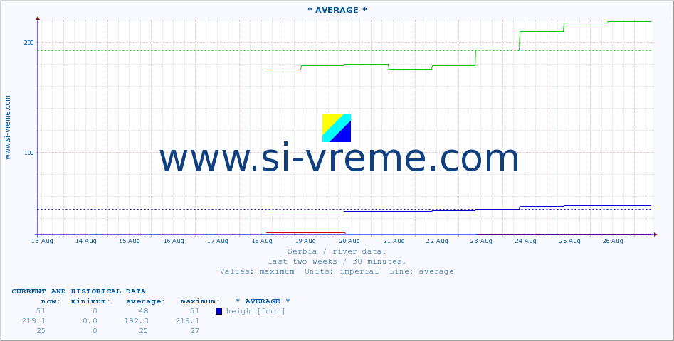  :: * AVERAGE * :: height |  |  :: last two weeks / 30 minutes.