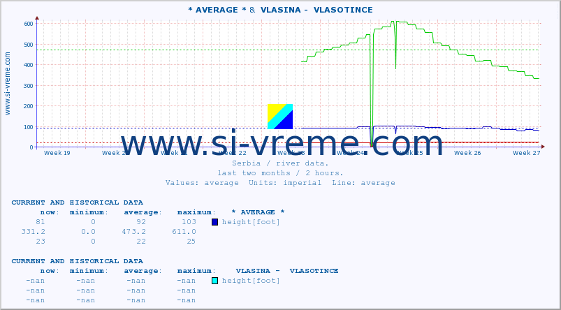  :: * AVERAGE * &  VLASINA -  VLASOTINCE :: height |  |  :: last two months / 2 hours.