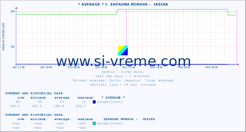  :: * AVERAGE * &  ZAPADNA MORAVA -  JASIKA :: height |  |  :: last two days / 5 minutes.