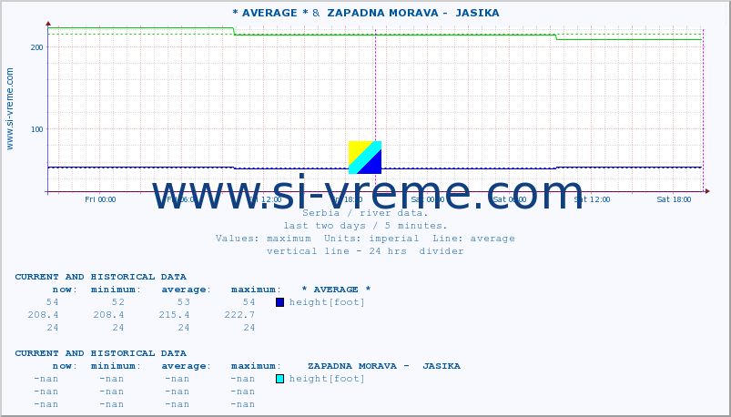  :: * AVERAGE * &  ZAPADNA MORAVA -  JASIKA :: height |  |  :: last two days / 5 minutes.