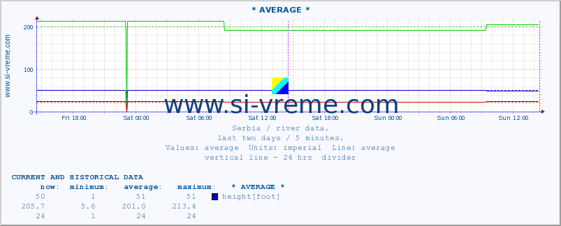  :: * AVERAGE * :: height |  |  :: last two days / 5 minutes.