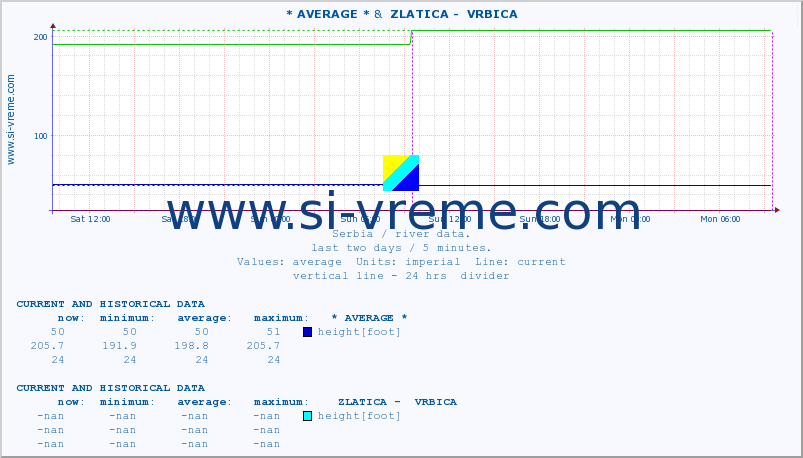  :: * AVERAGE * &  ZLATICA -  VRBICA :: height |  |  :: last two days / 5 minutes.