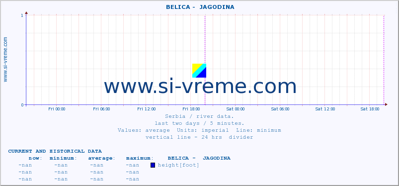  ::  BELICA -  JAGODINA :: height |  |  :: last two days / 5 minutes.