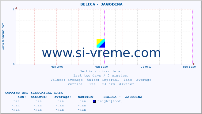  ::  BELICA -  JAGODINA :: height |  |  :: last two days / 5 minutes.