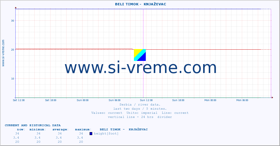  ::  BELI TIMOK -  KNJAŽEVAC :: height |  |  :: last two days / 5 minutes.