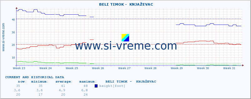  ::  BELI TIMOK -  KNJAŽEVAC :: height |  |  :: last two months / 2 hours.