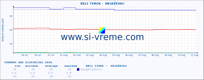  ::  BELI TIMOK -  KNJAŽEVAC :: height |  |  :: last two weeks / 30 minutes.