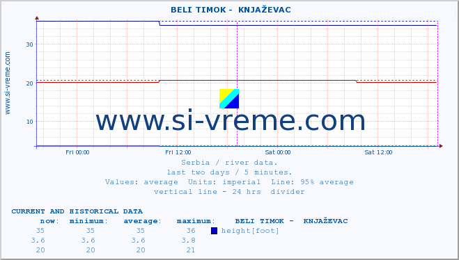  ::  BELI TIMOK -  KNJAŽEVAC :: height |  |  :: last two days / 5 minutes.