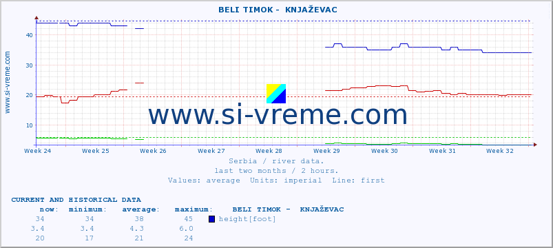  ::  BELI TIMOK -  KNJAŽEVAC :: height |  |  :: last two months / 2 hours.