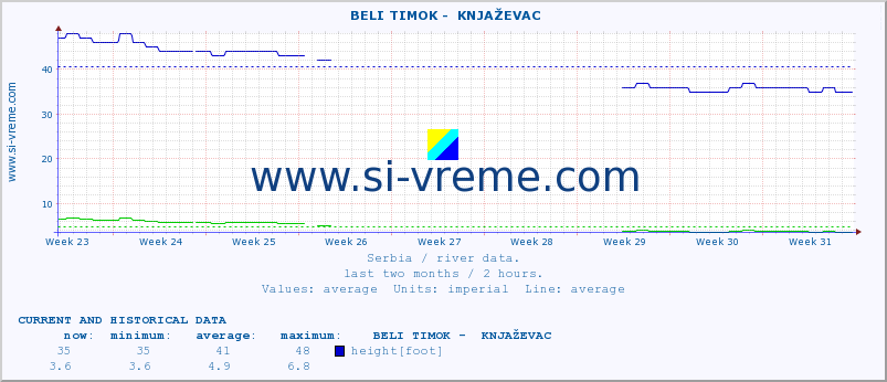  ::  BELI TIMOK -  KNJAŽEVAC :: height |  |  :: last two months / 2 hours.