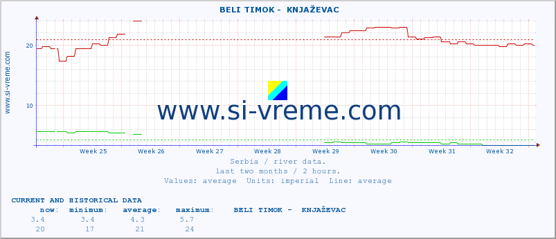  ::  BELI TIMOK -  KNJAŽEVAC :: height |  |  :: last two months / 2 hours.